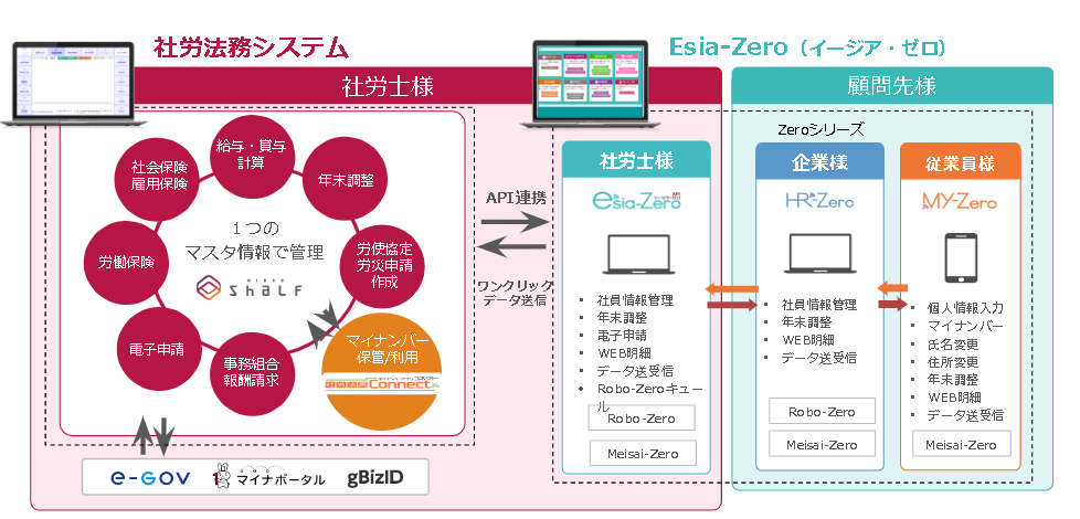 Esia-Zero関係図